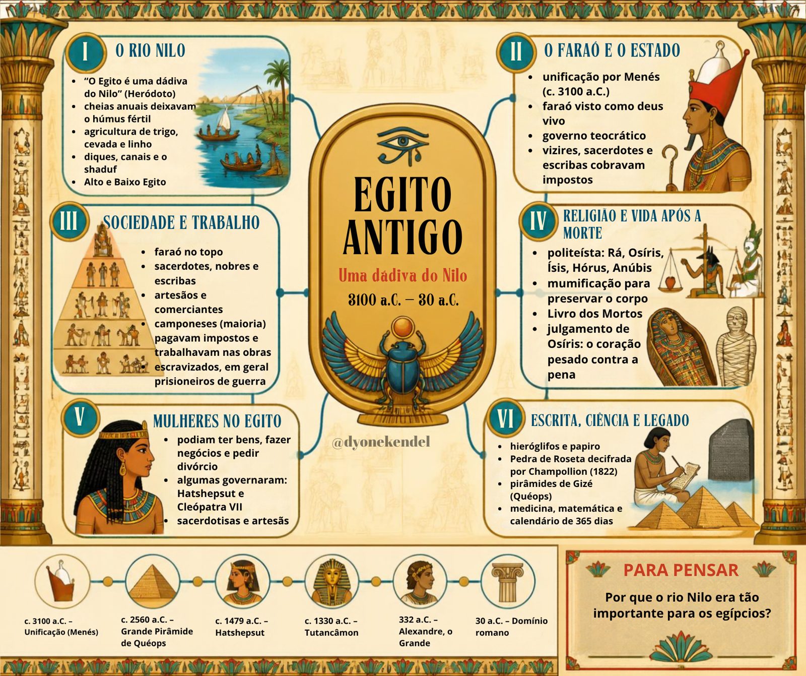 Mapa mental: Egito Antigo