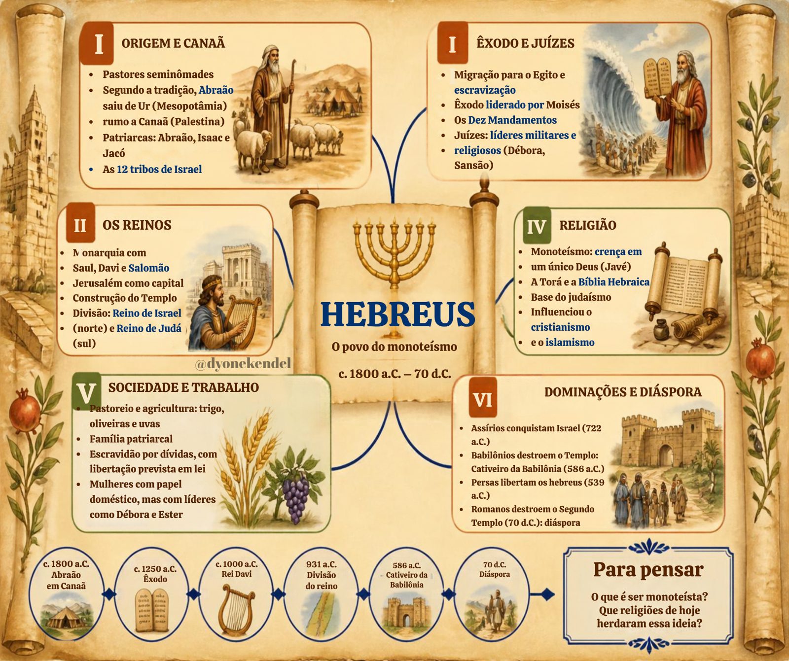 Mapa mental: Hebreus