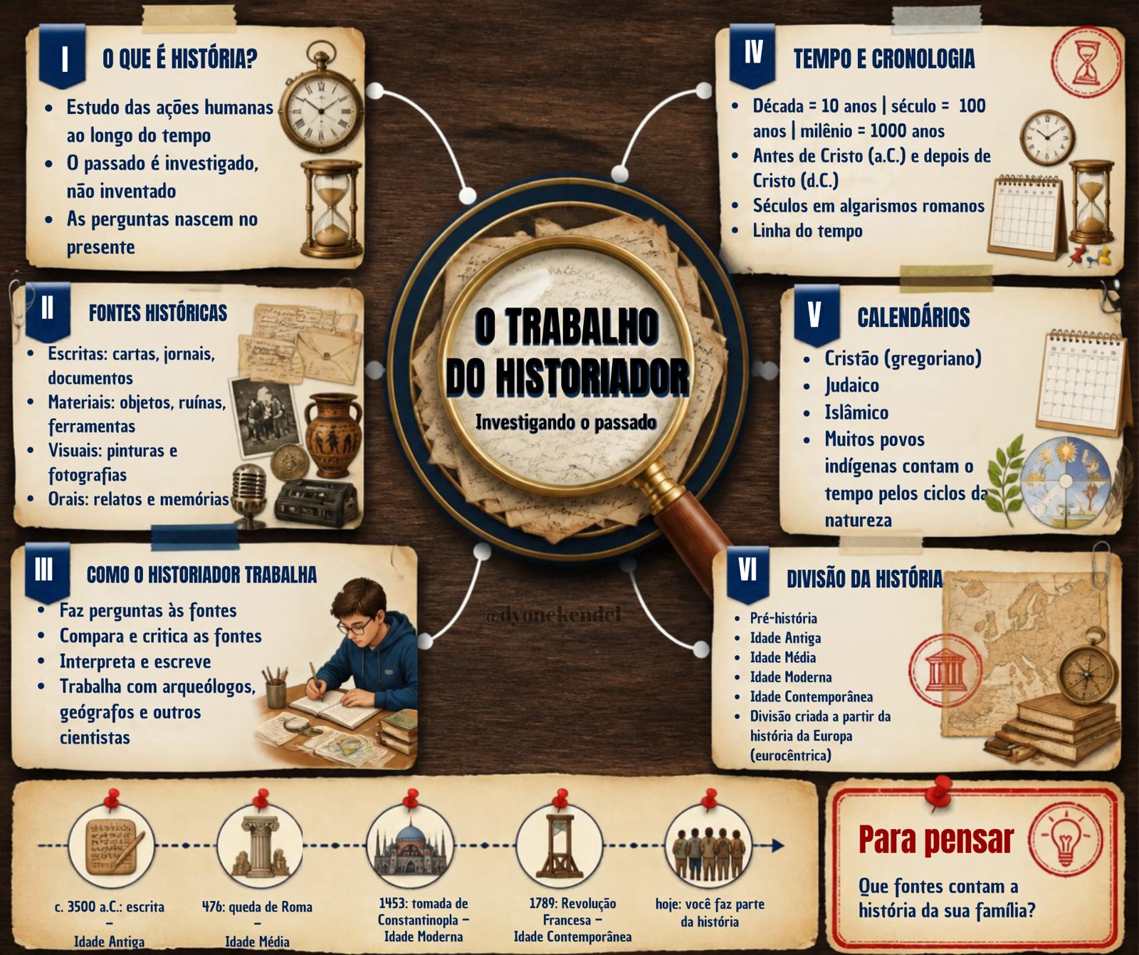 Mapa mental: O trabalho do historiador
