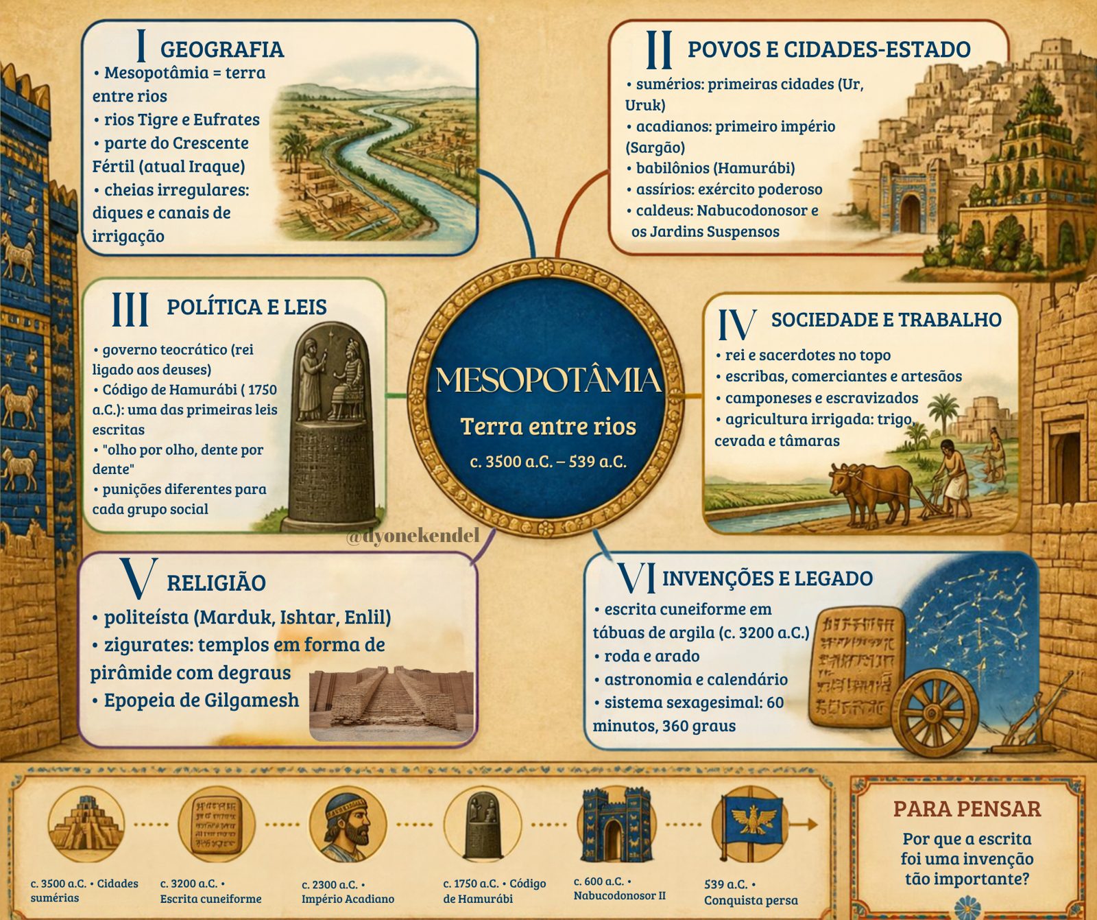 Mapa mental: Mesopotâmia