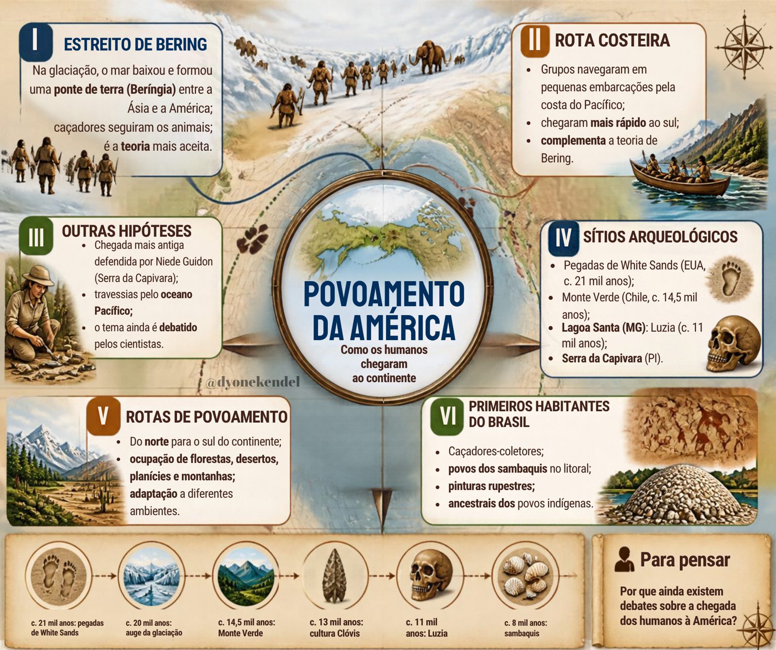 Mapa mental: Povoamento da América