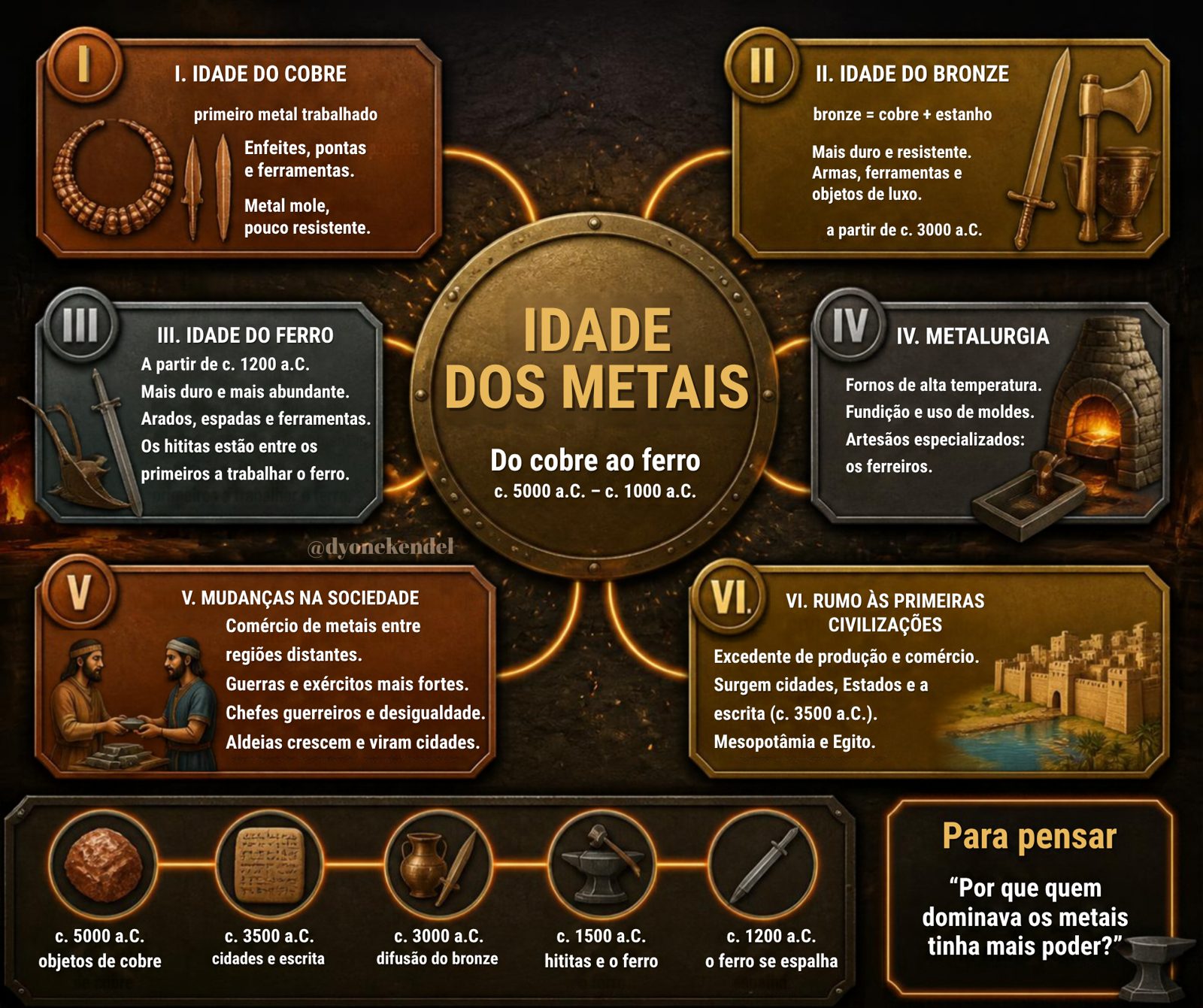 Mapa mental: Idade dos Metais