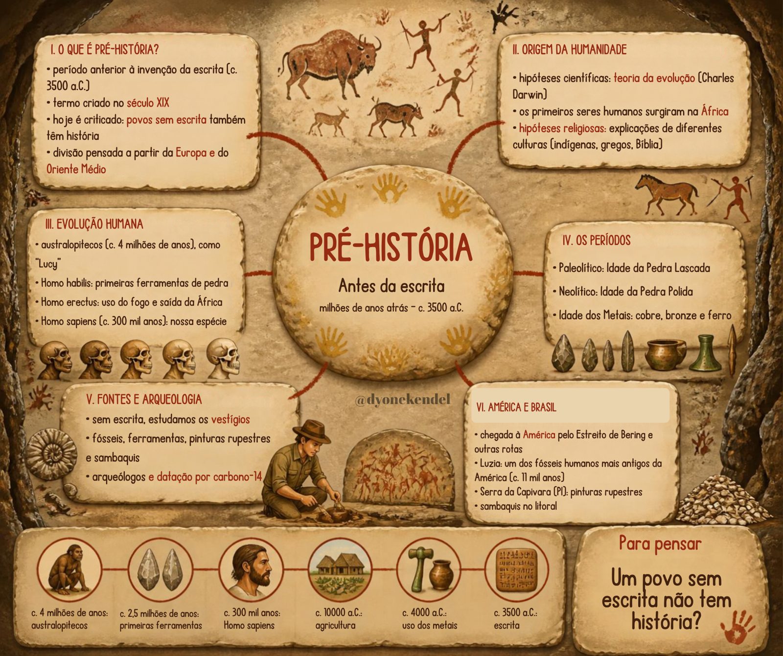 Mapa mental: Pré-História (visão geral)
