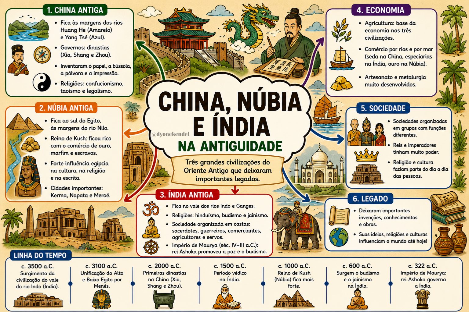 Mapa mental: China, Núbia e Índia na Antiguidade