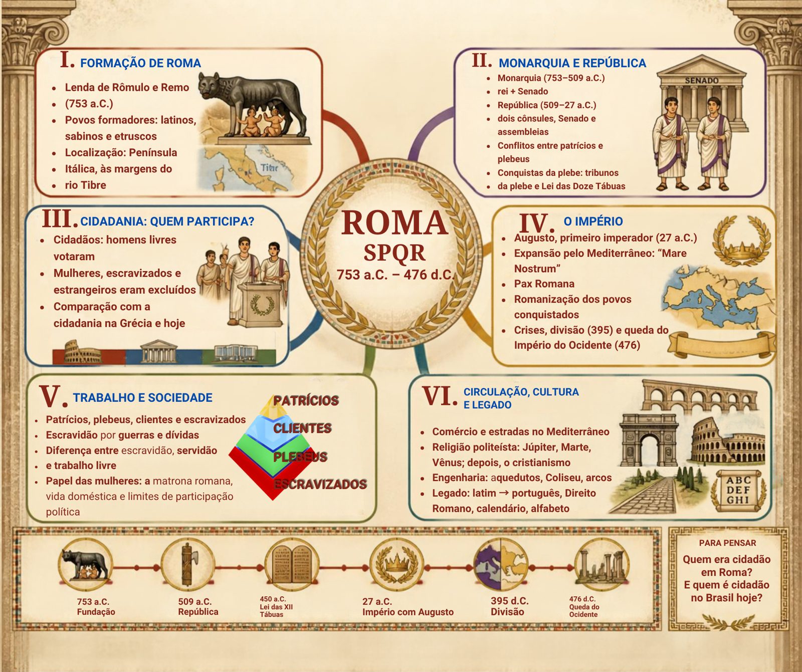 Mapa mental: Roma Antiga
