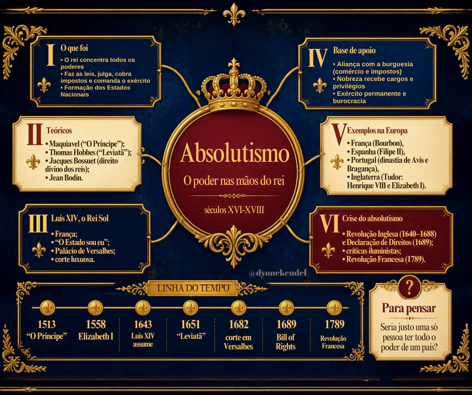 Mapa mental: Absolutismo