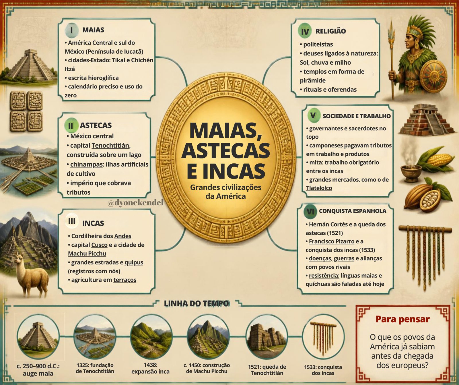 Mapa mental: Maias, Astecas e Incas