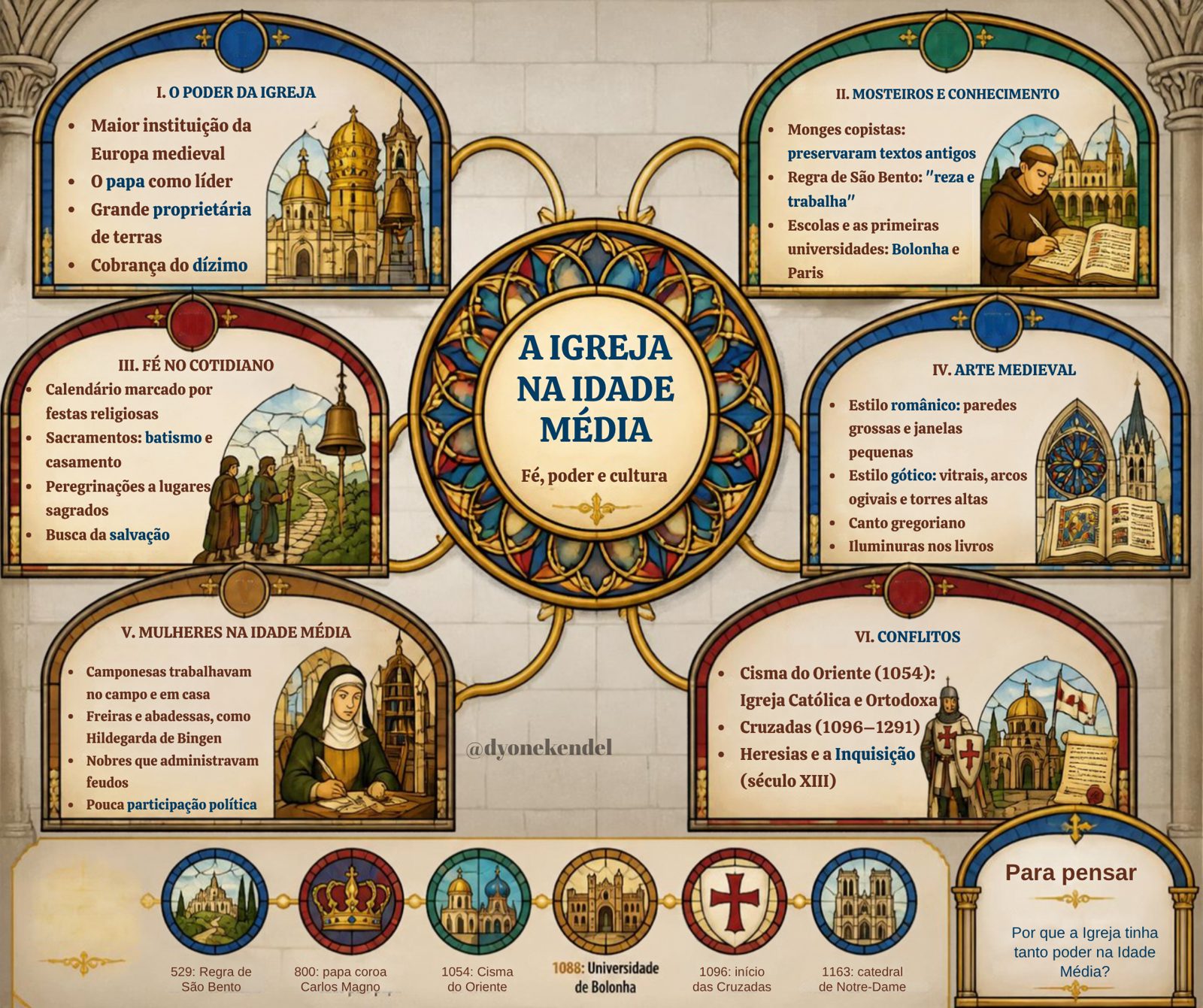 Mapa mental: A Igreja na Idade Média