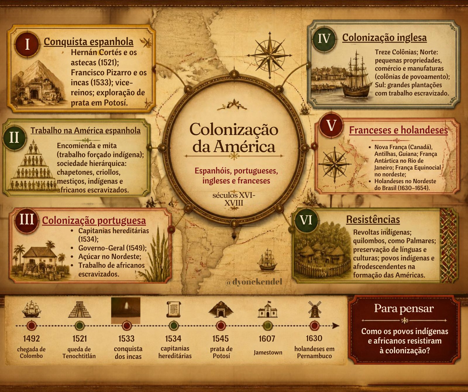 Mapa mental: Colonização da América