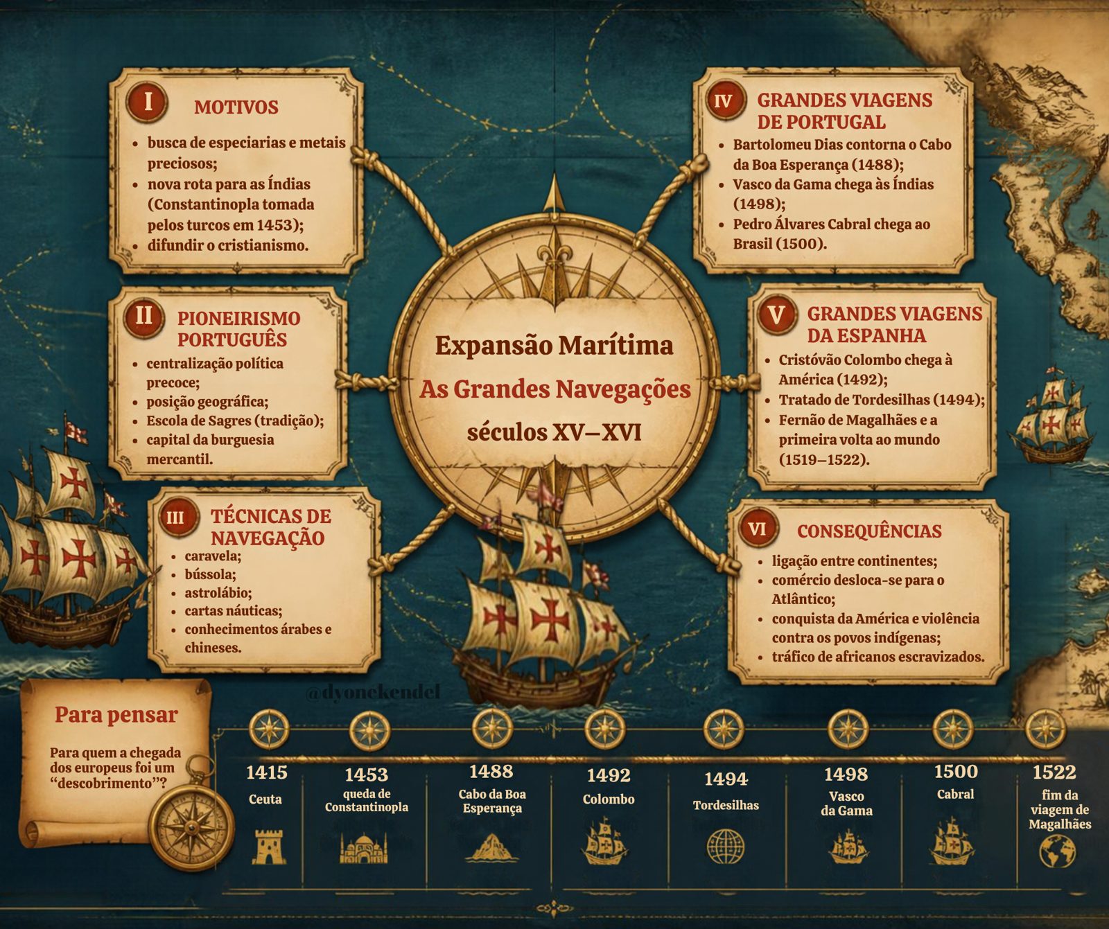 Mapa mental: Expansão Marítima