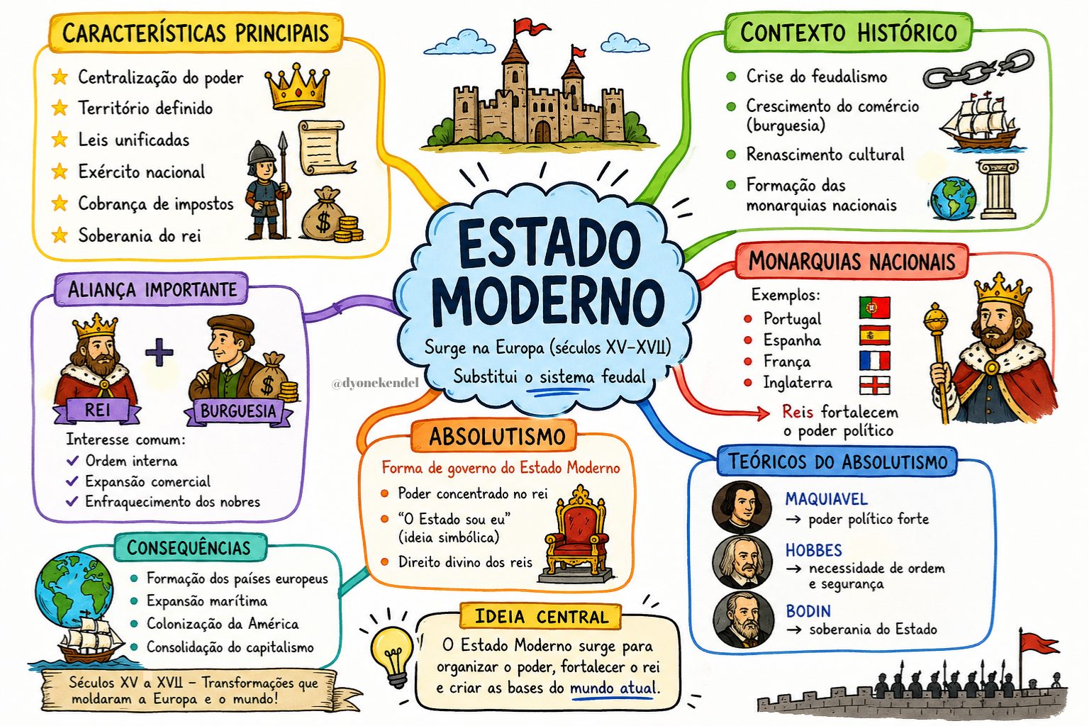 Mapa mental: O Estado Moderno