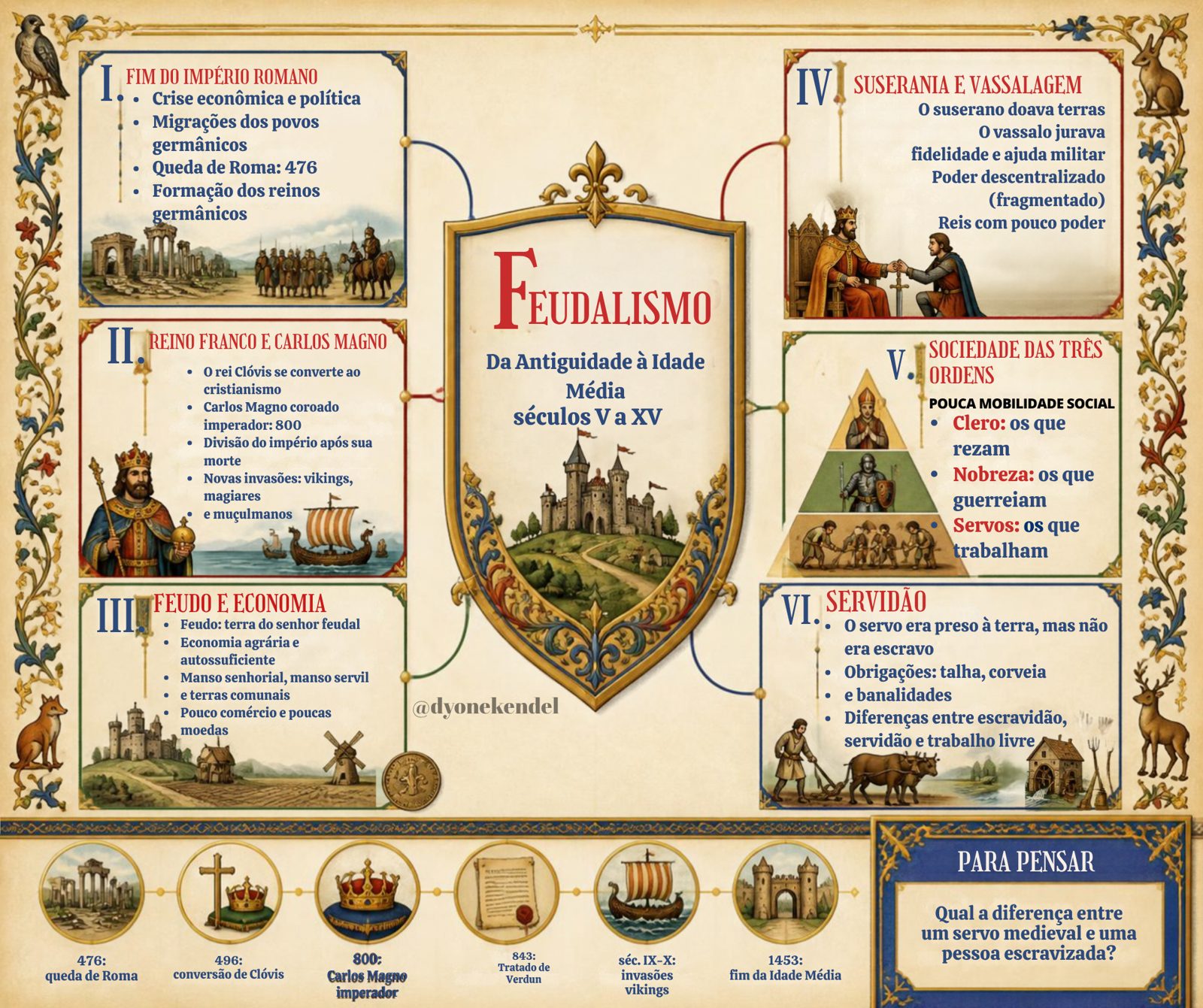 Mapa mental: Feudalismo
