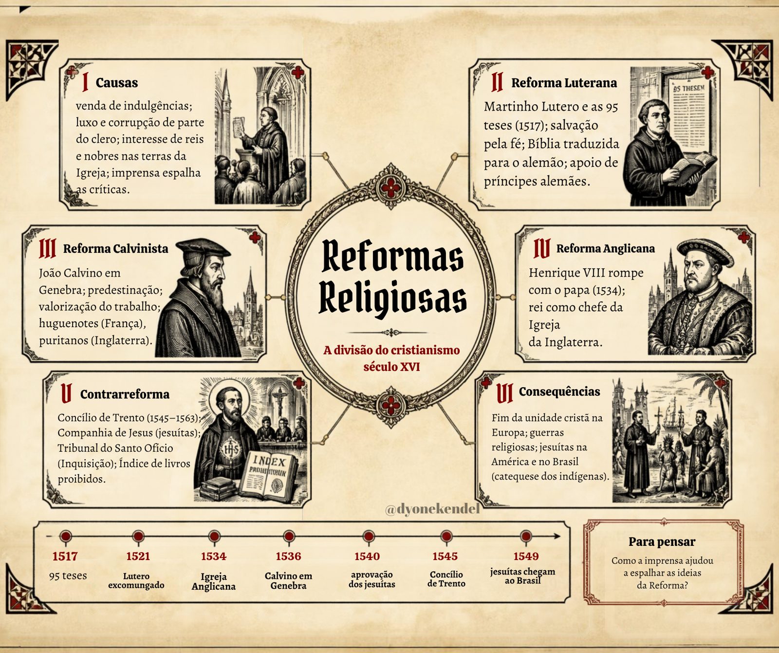 Mapa mental: Reformas Religiosas