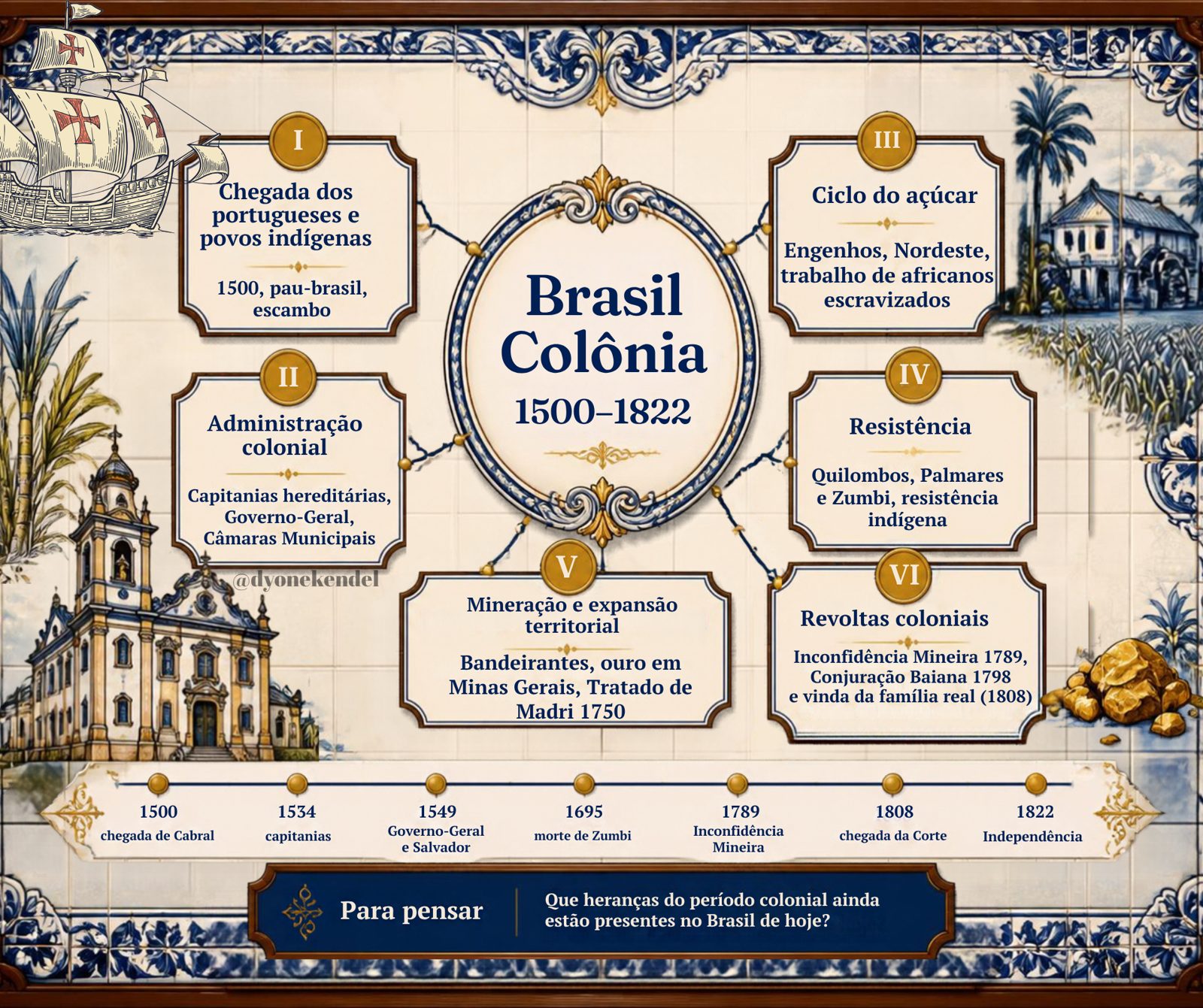 Mapa mental: Brasil Colônia