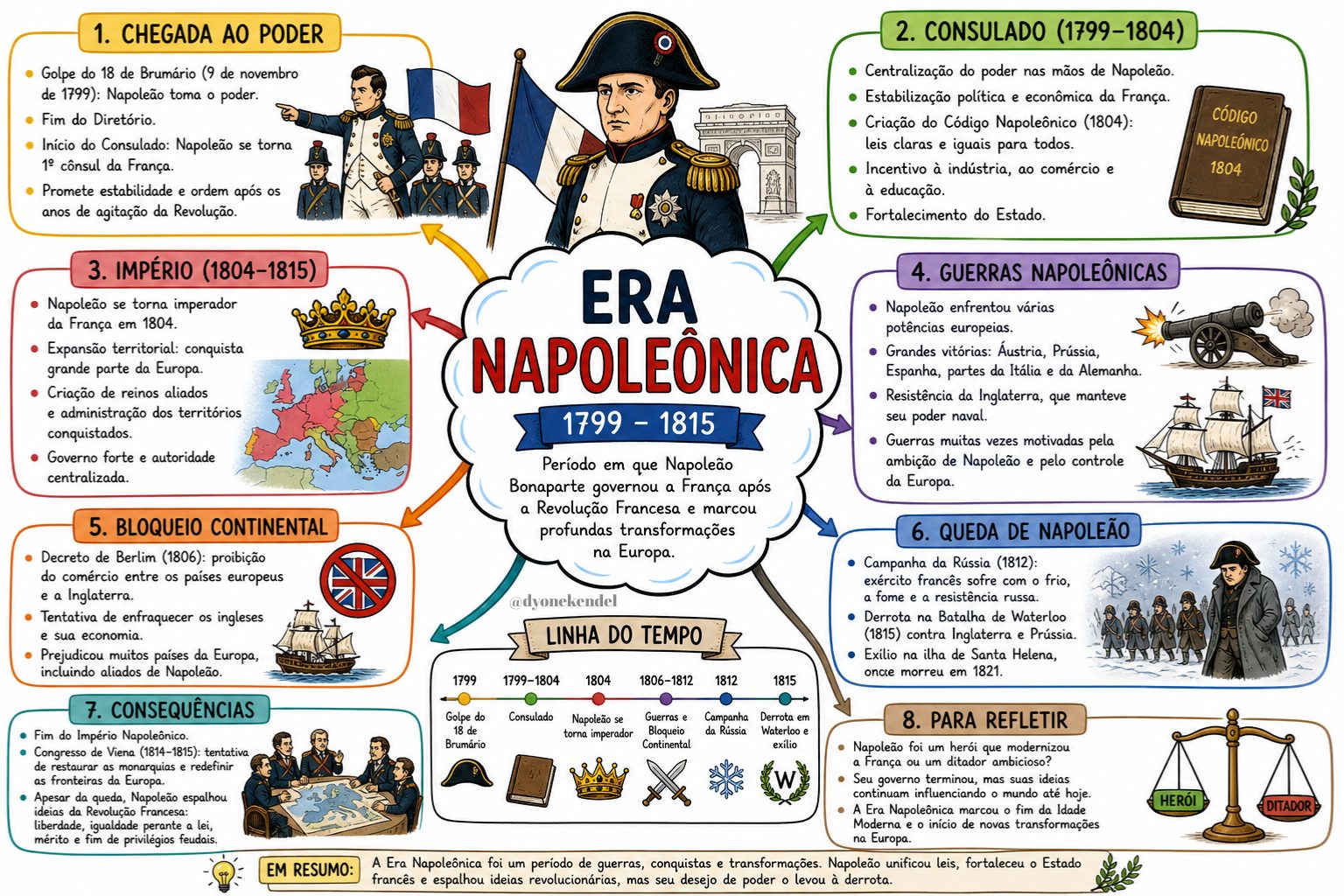 Mapa mental: A Era Napoleônica