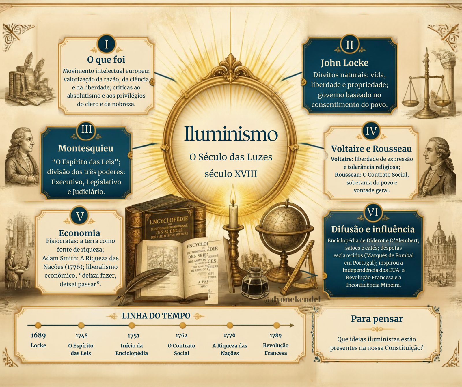 Mapa mental: Iluminismo