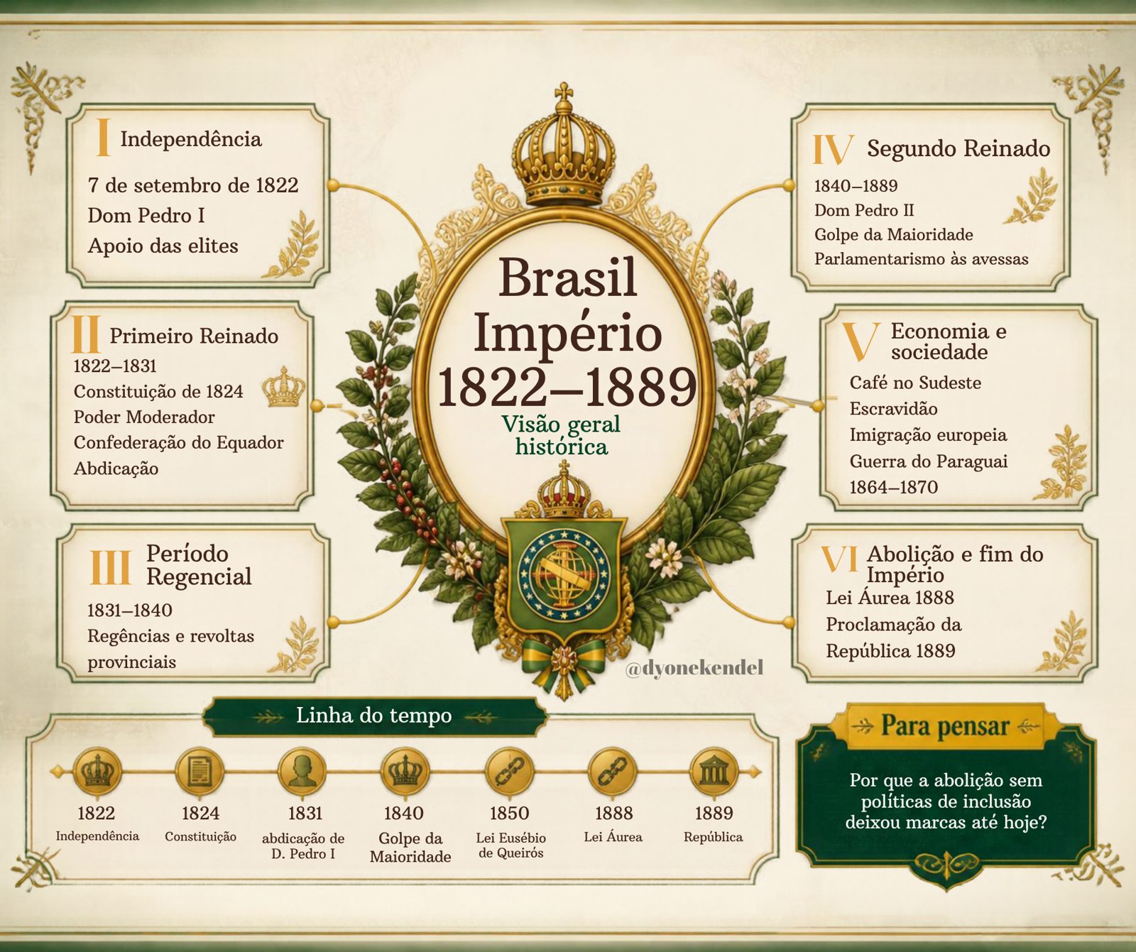Mapa mental: Brasil Império