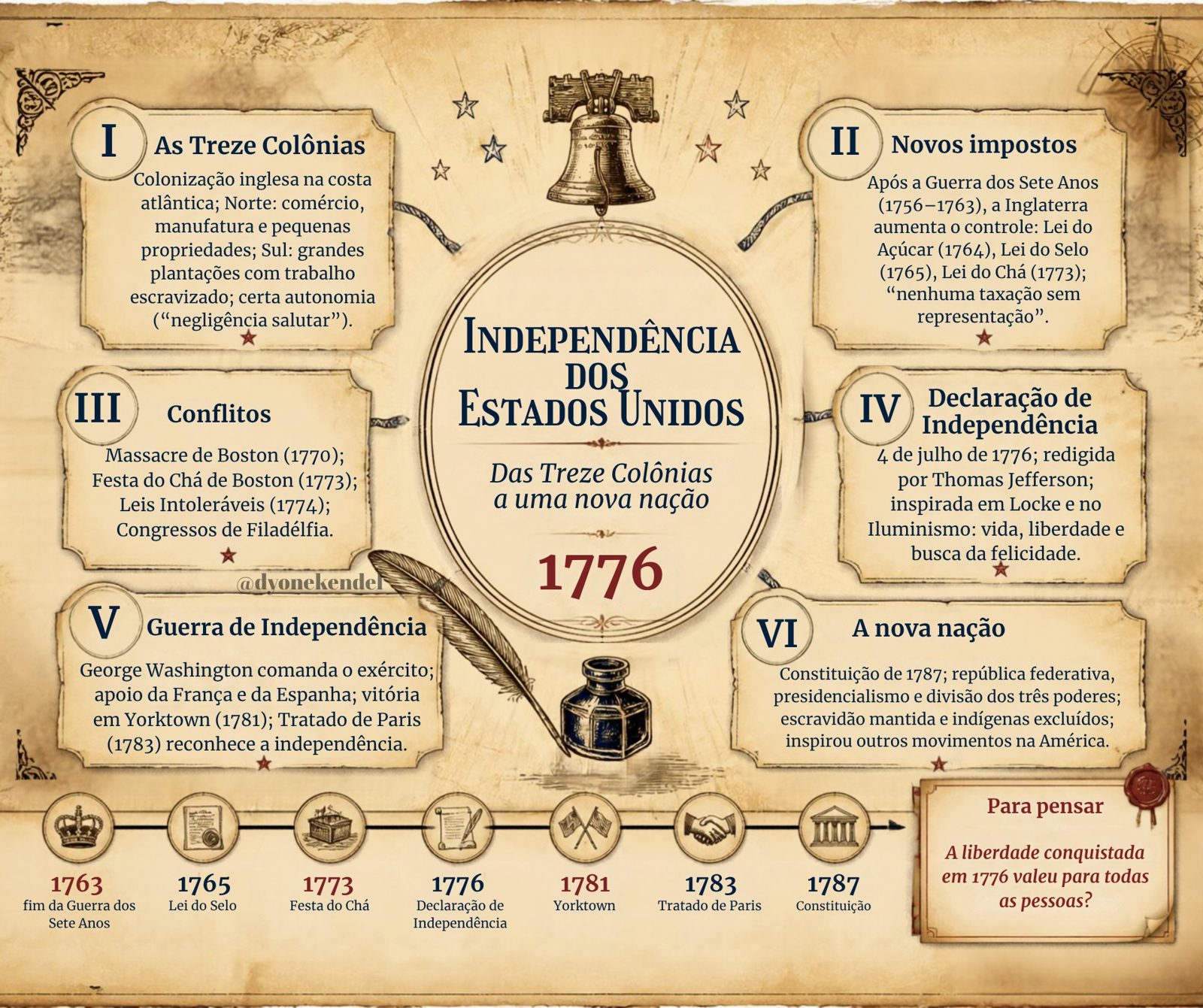 Mapa mental: Independência dos Estados Unidos