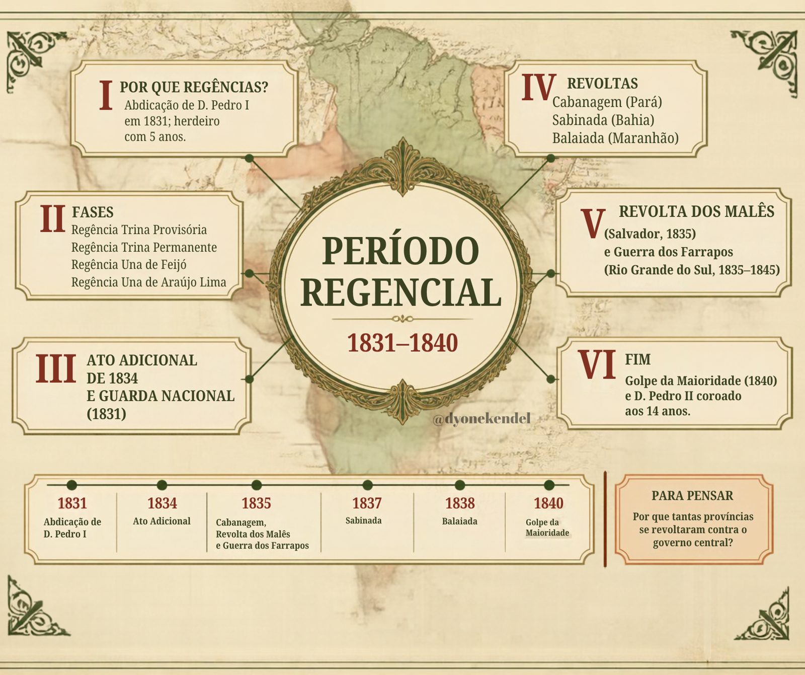 Mapa mental: Período Regencial