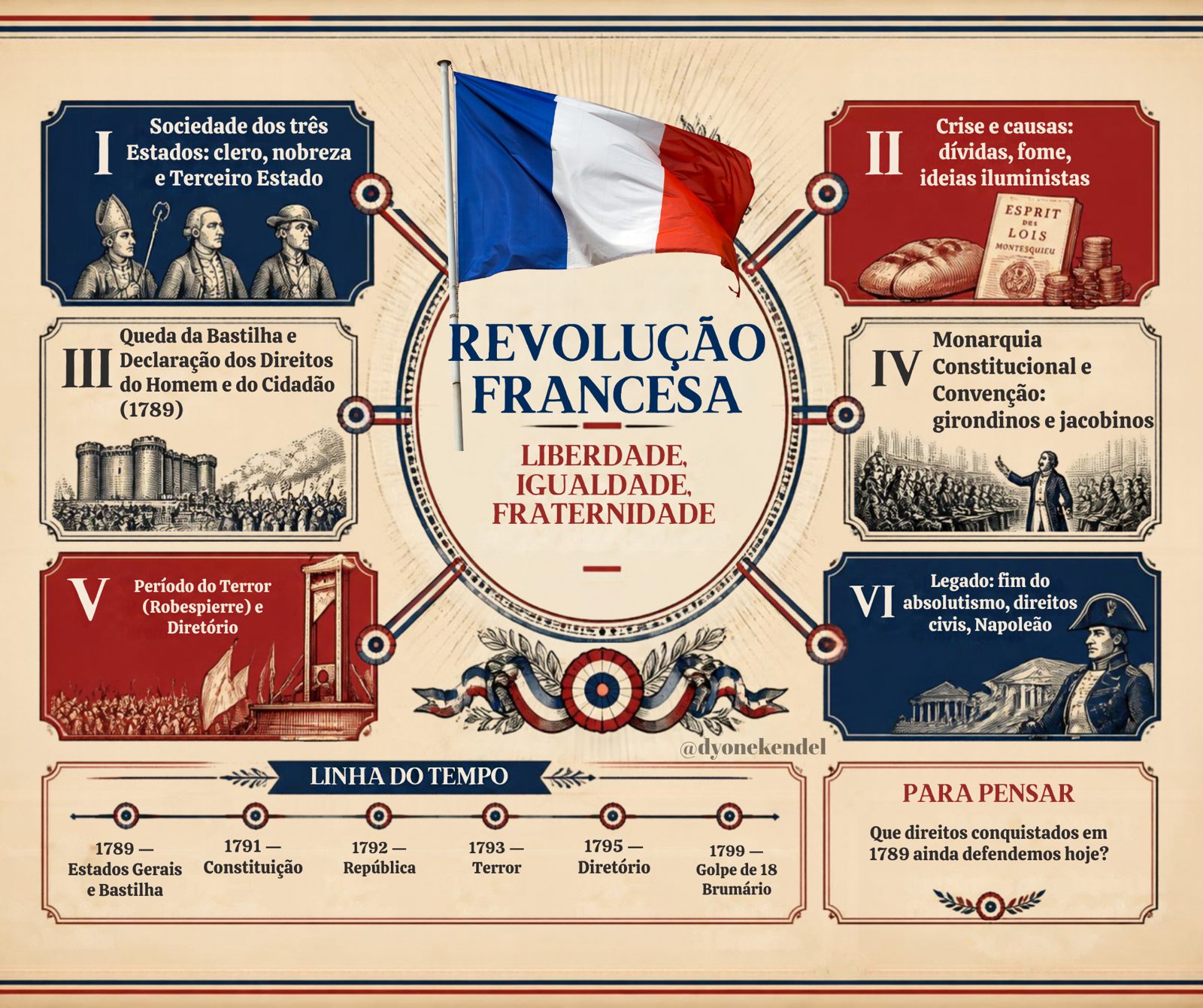 Mapa mental: Revolução Francesa