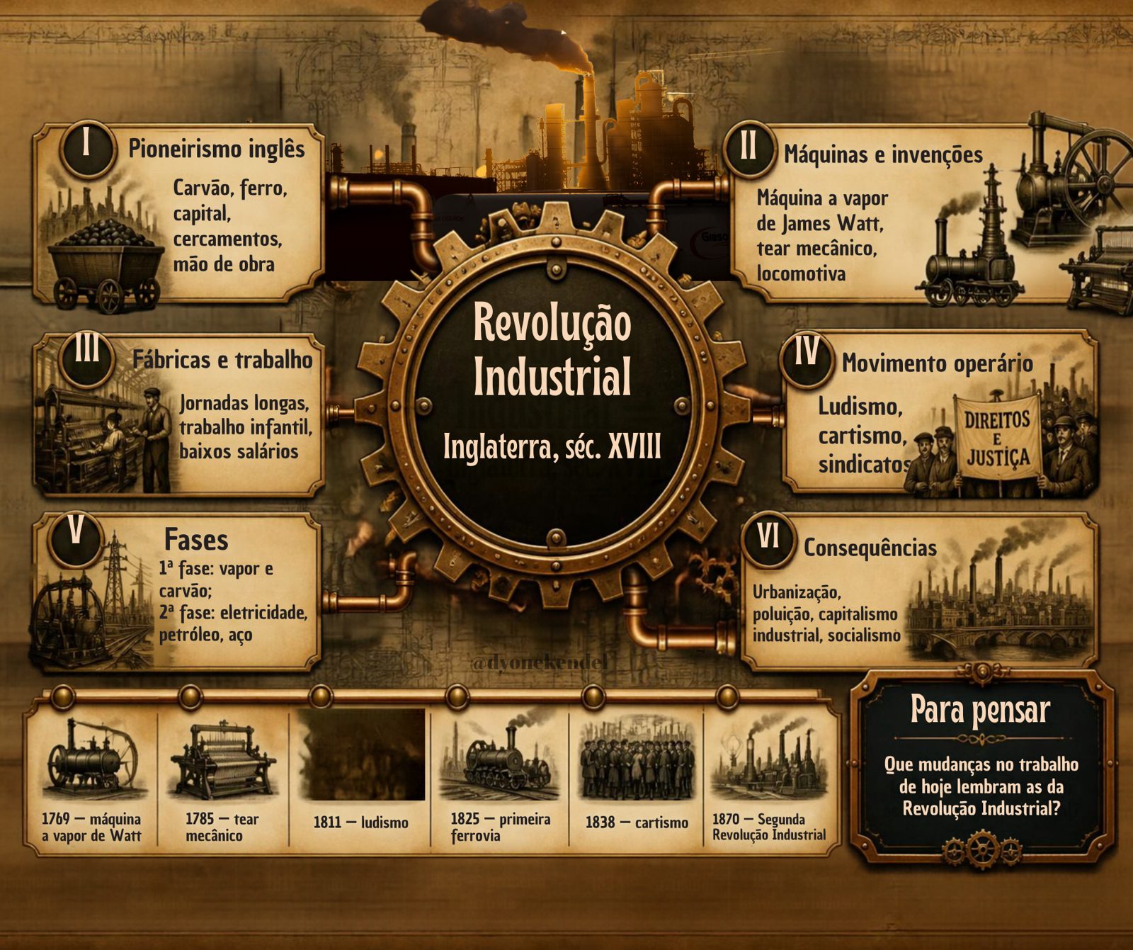 Mapa mental: Revolução Industrial