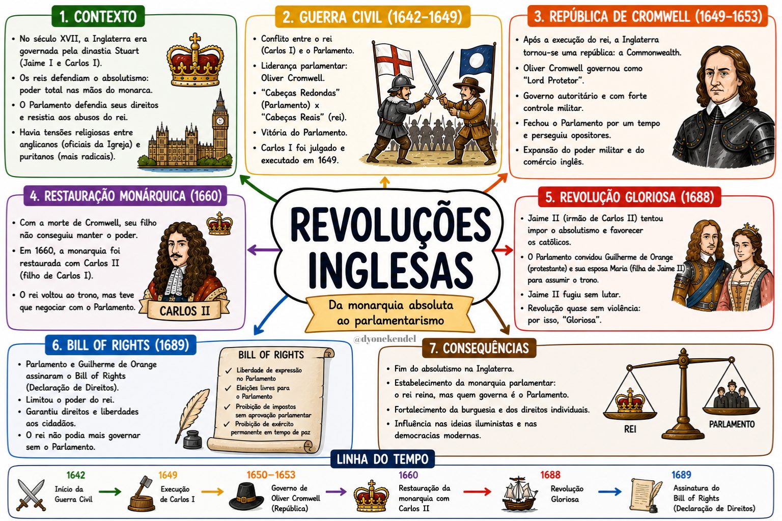 Mapa mental: Revoluções Inglesas
