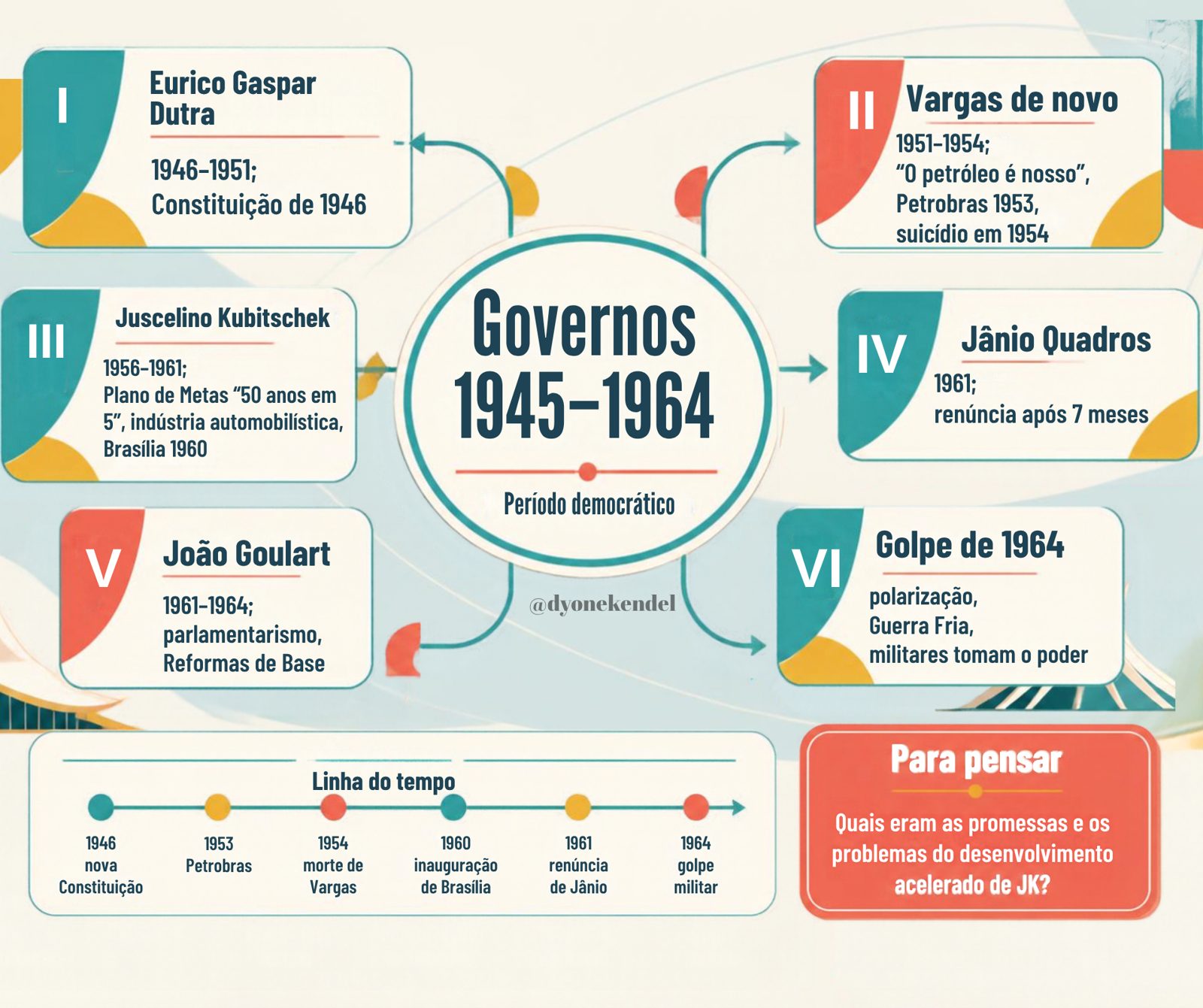 Mapa mental: Governos 1945–1964