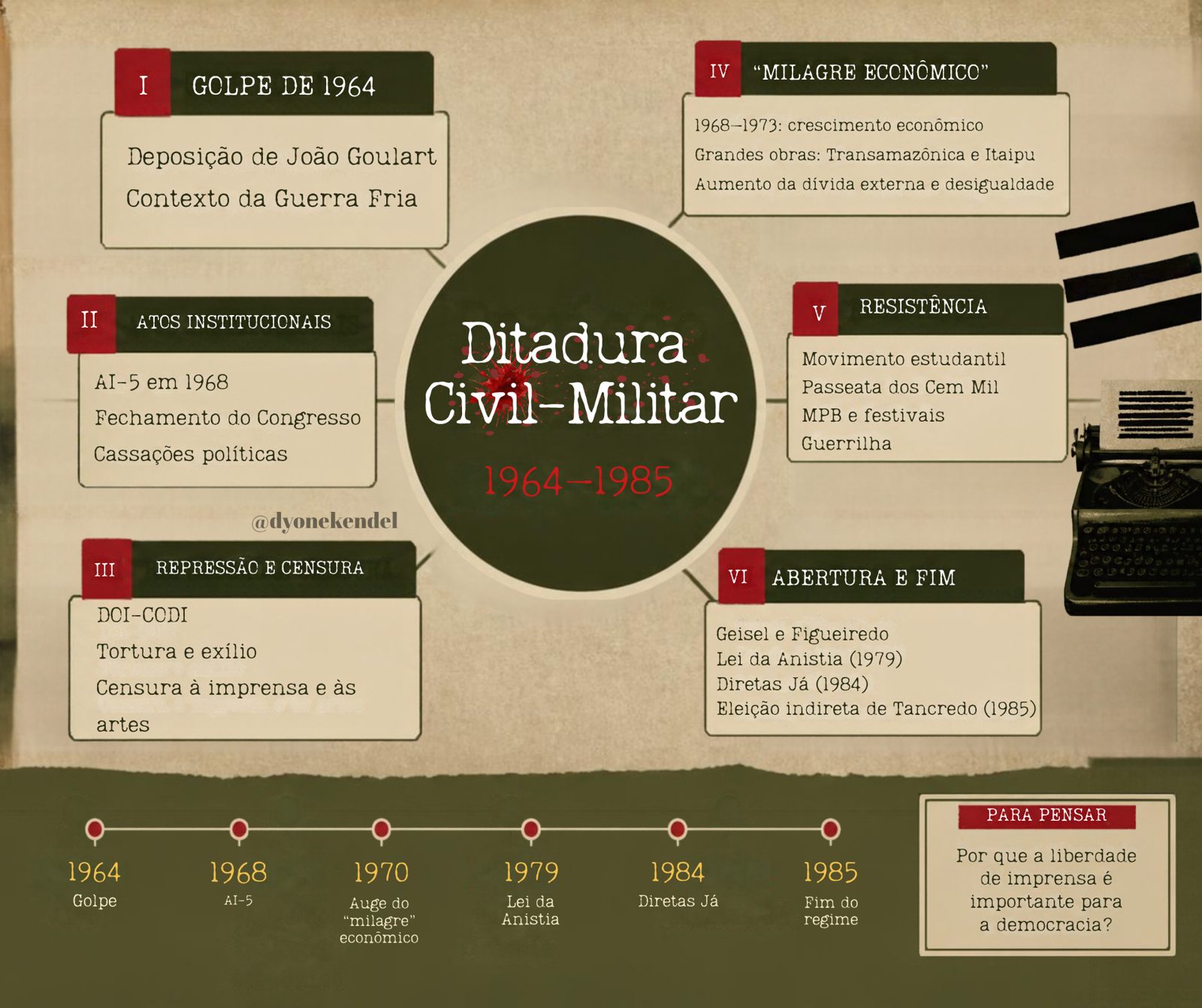 Mapa mental: Ditadura Civil-Militar