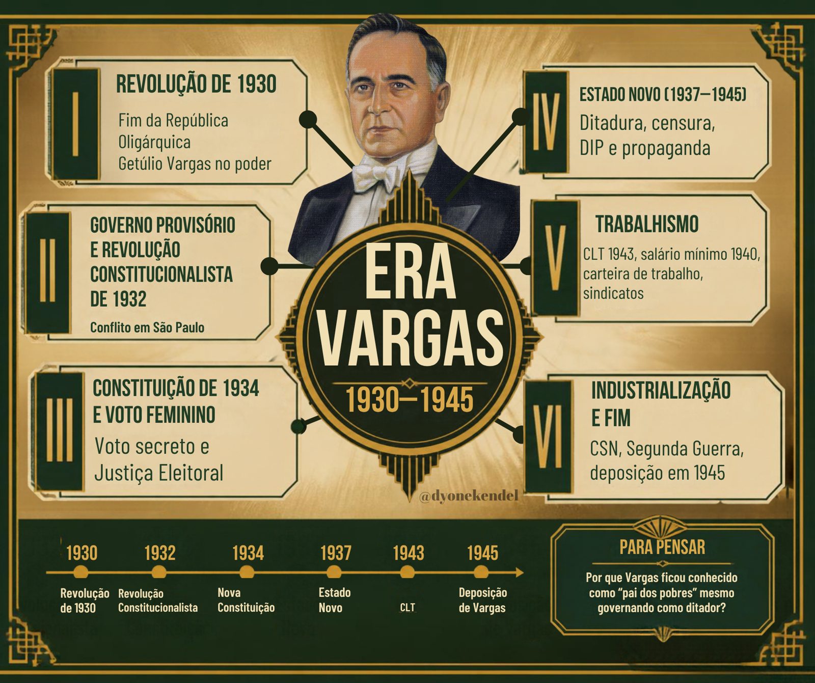 Mapa mental: Era Vargas