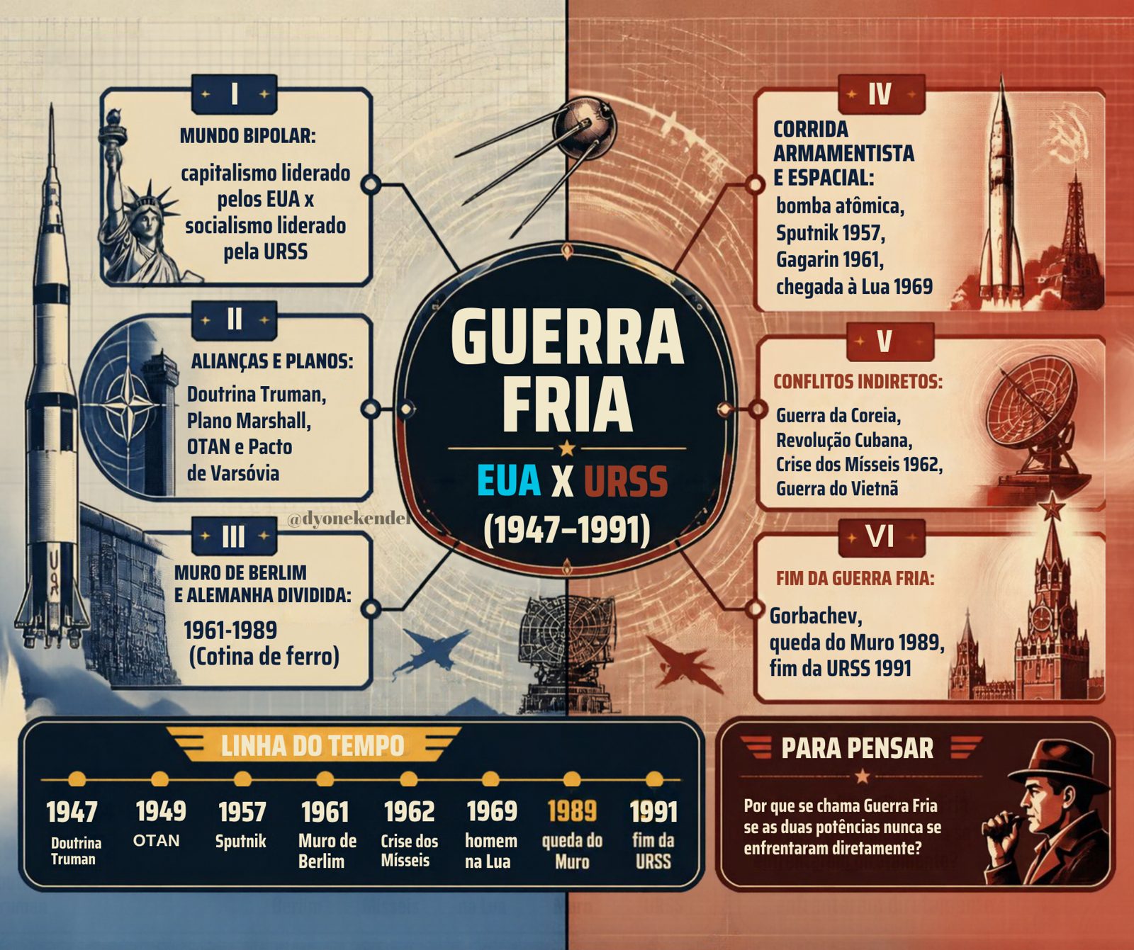 Mapa mental: Guerra Fria