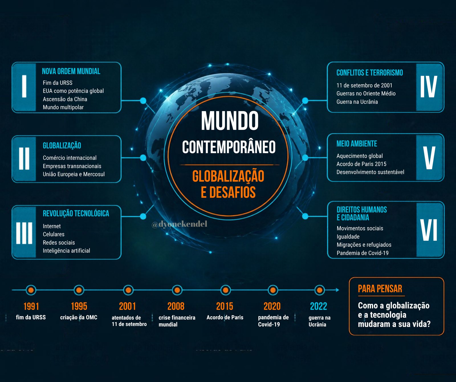 Mapa mental: Mundo Contemporâneo