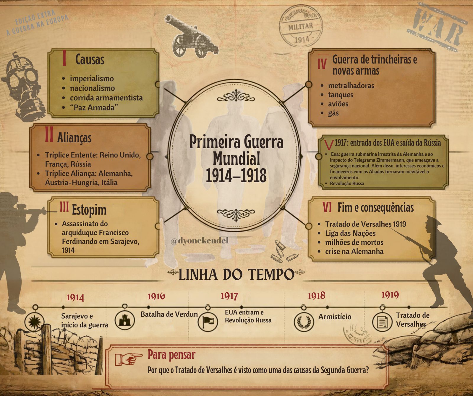 Mapa mental: Primeira Guerra Mundial