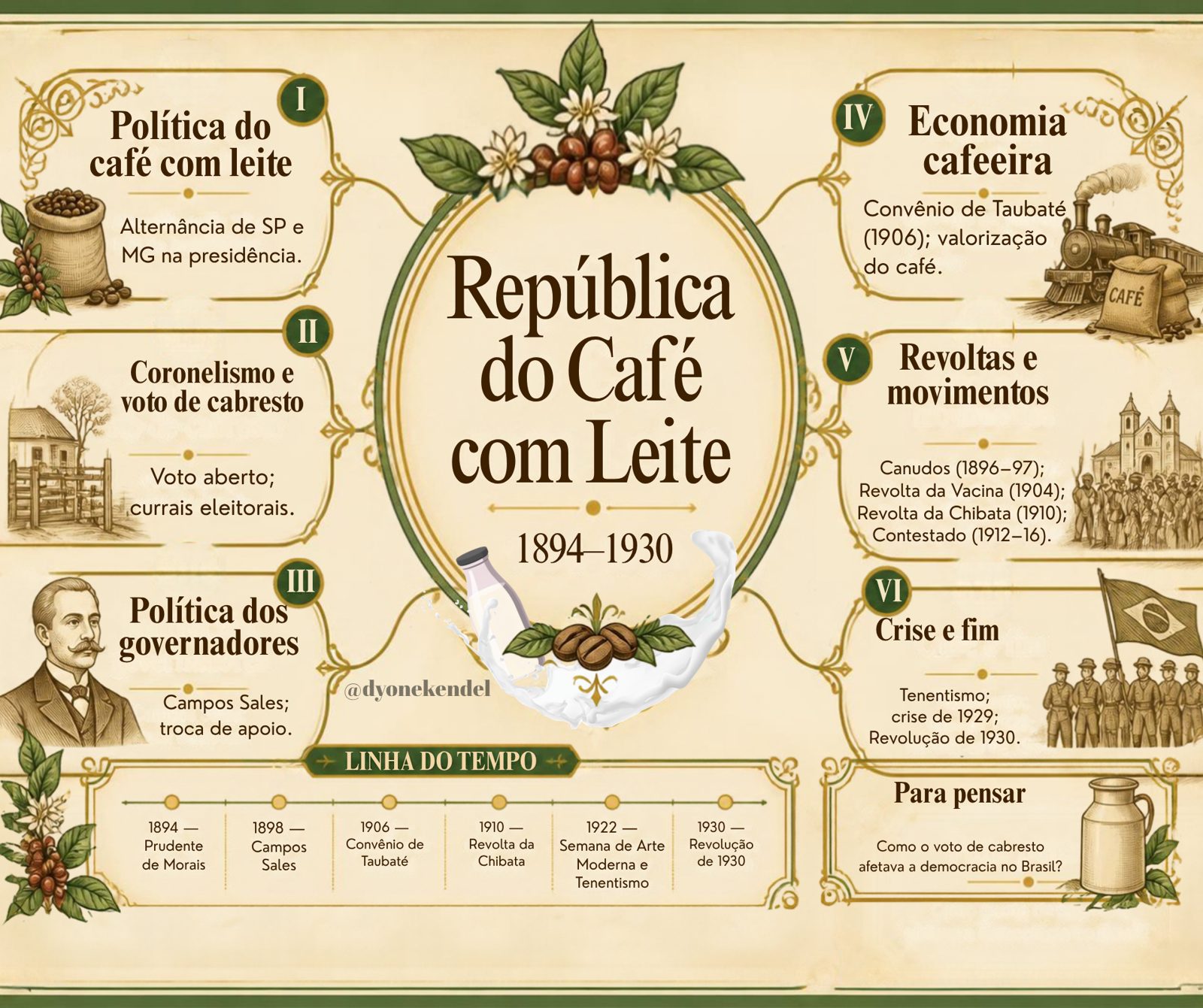 Mapa mental: República do Café com Leite (1894–1930)