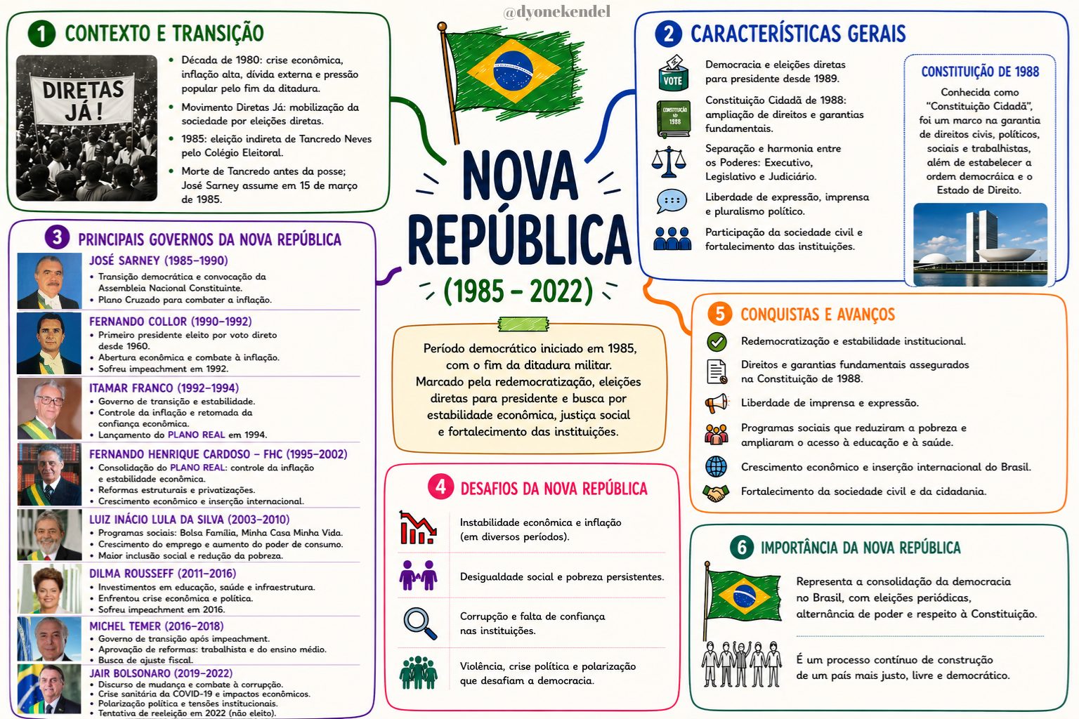 Mapa mental: Nova República (1985–2022)